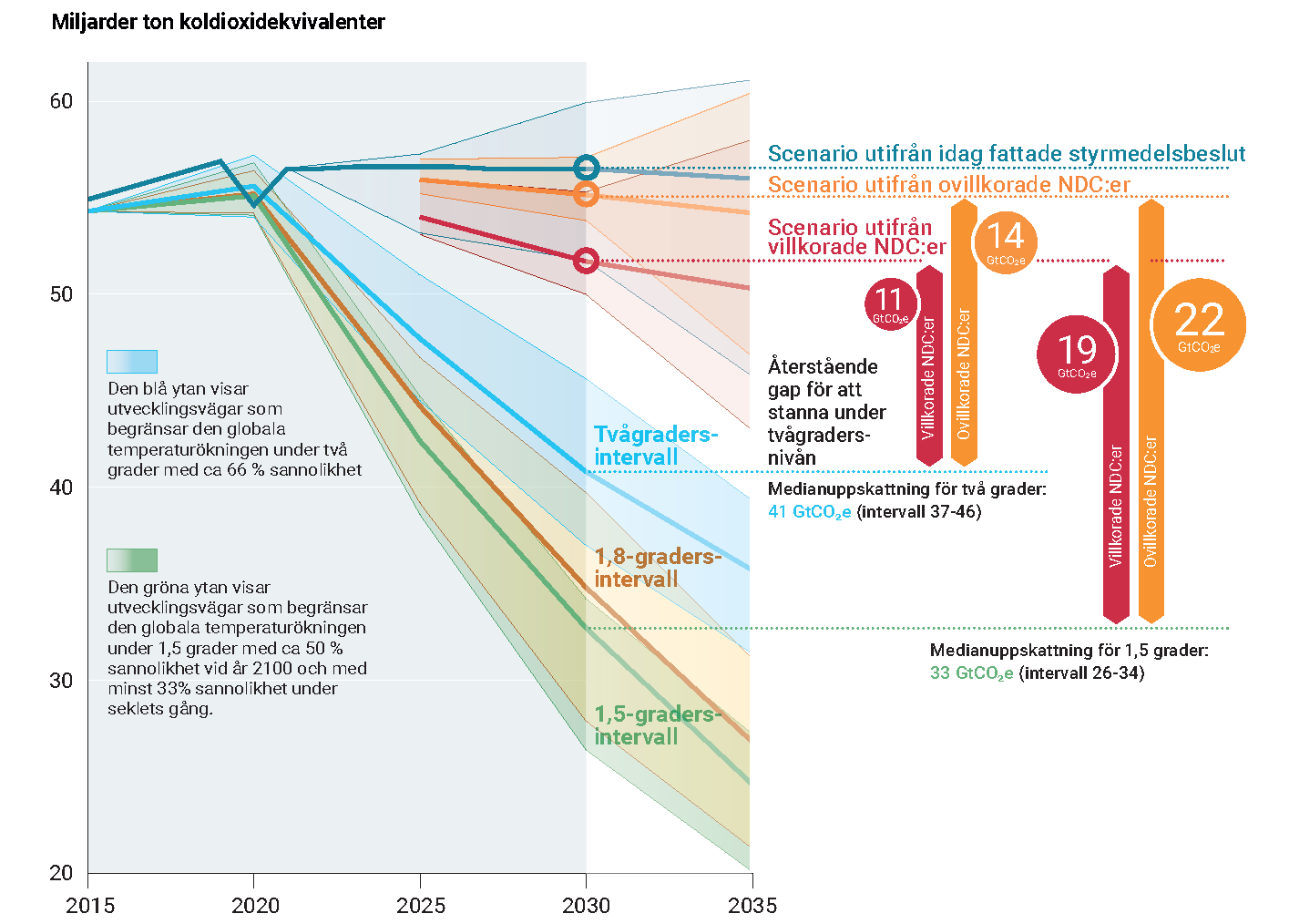 Bilden visar utsläppsgap