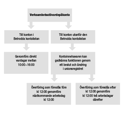 Illustration som visar transaktioner från konton